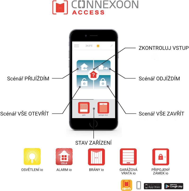 Přehled funkcí aplikace pro Somfy Connexoon Access